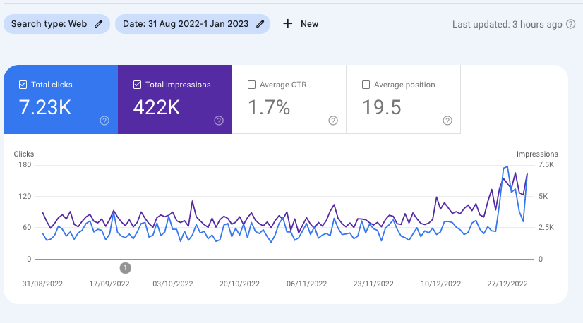 a 6-month break from a blog caused no impact on traffic