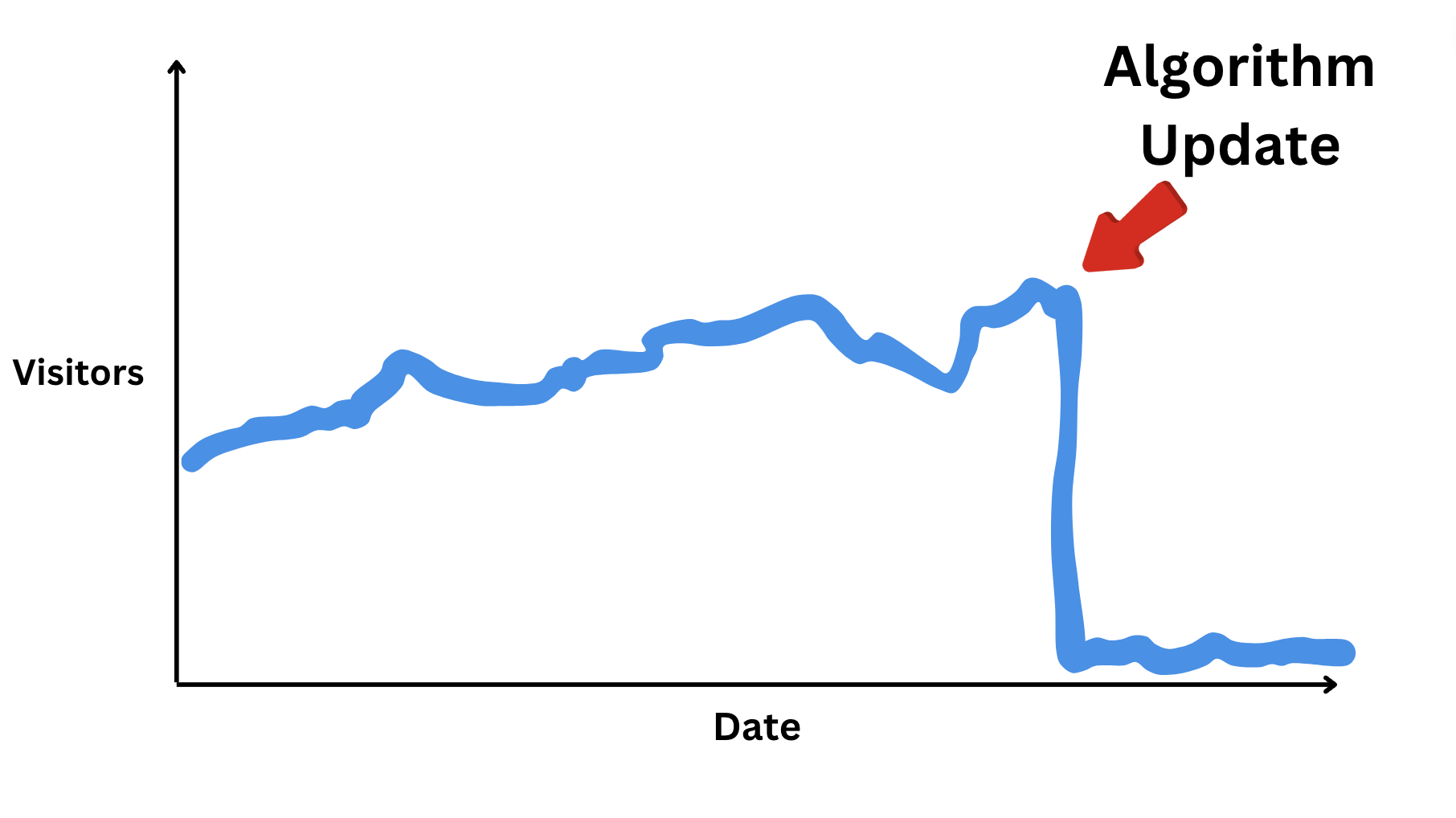 how-to-recover-from-google-algorithm-update-bloggersgoto