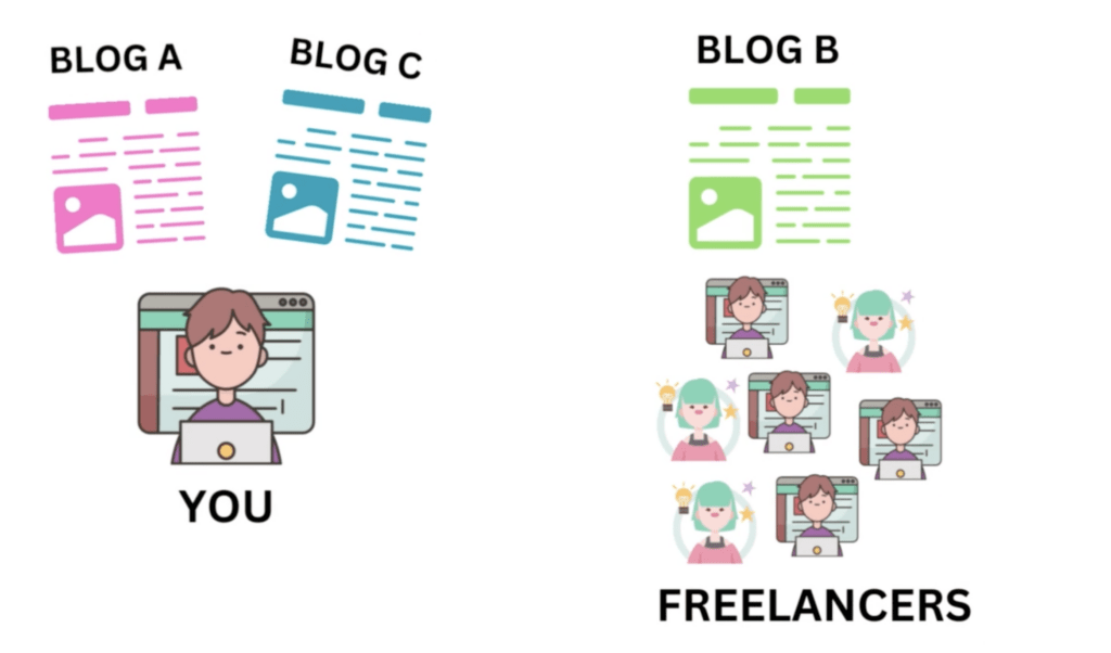 Freelancers working on a blog