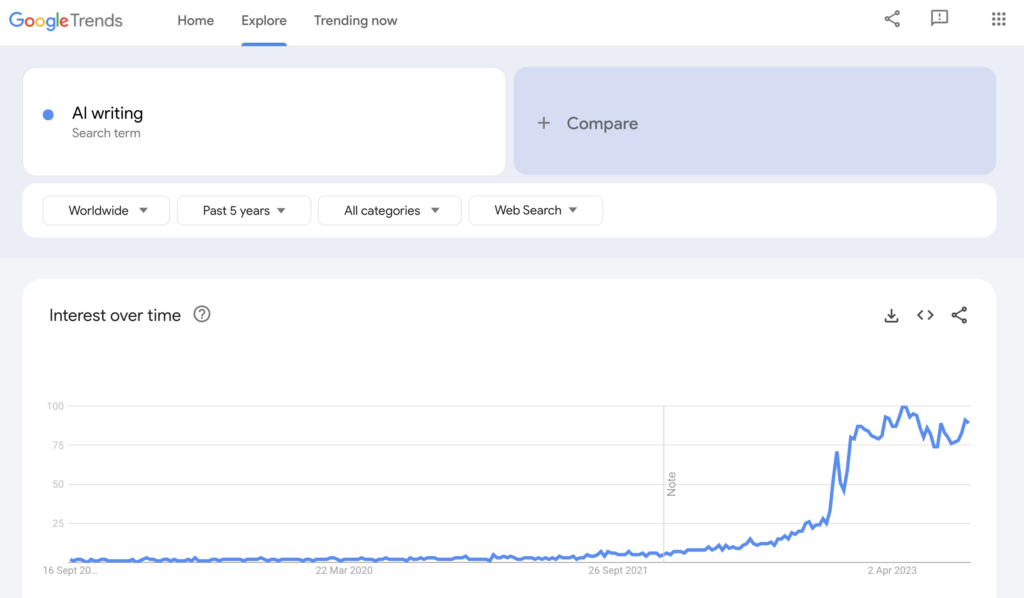 AI Writing on Google Trends showing growth