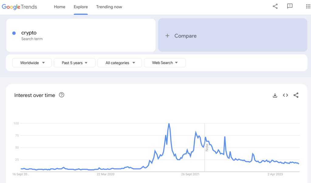 Crypto in Google Trends